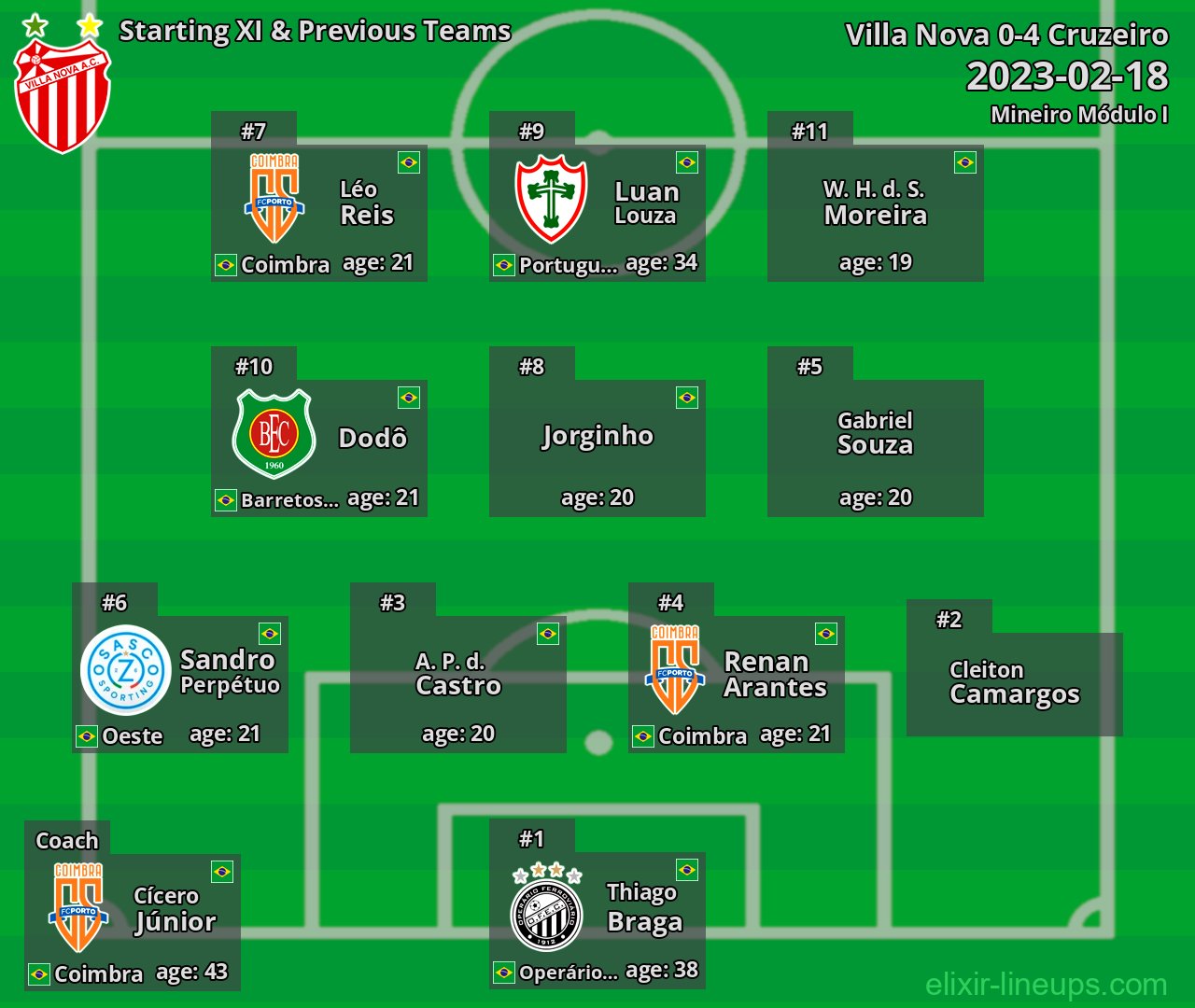Villa Nova Starting XI & Previous Teams 2023-02-18