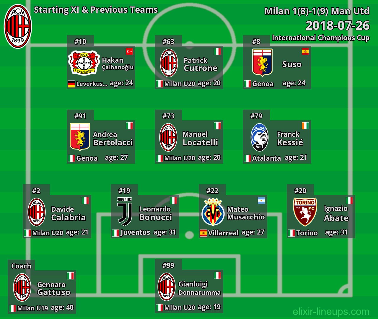 Milan Starting XI & Previous Teams 2018-07-26