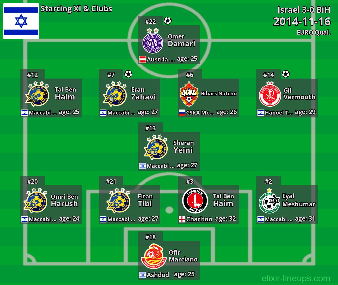 Israel Starting XI 2014-11-16