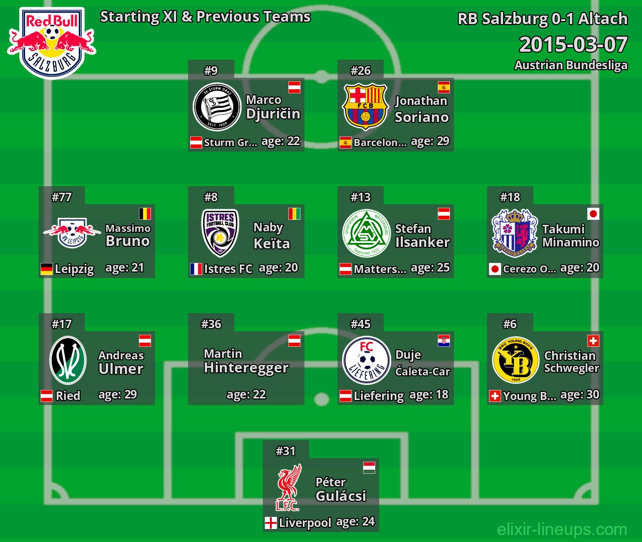 RB Salzburg Starting XI & Previous Teams 2015-03-07