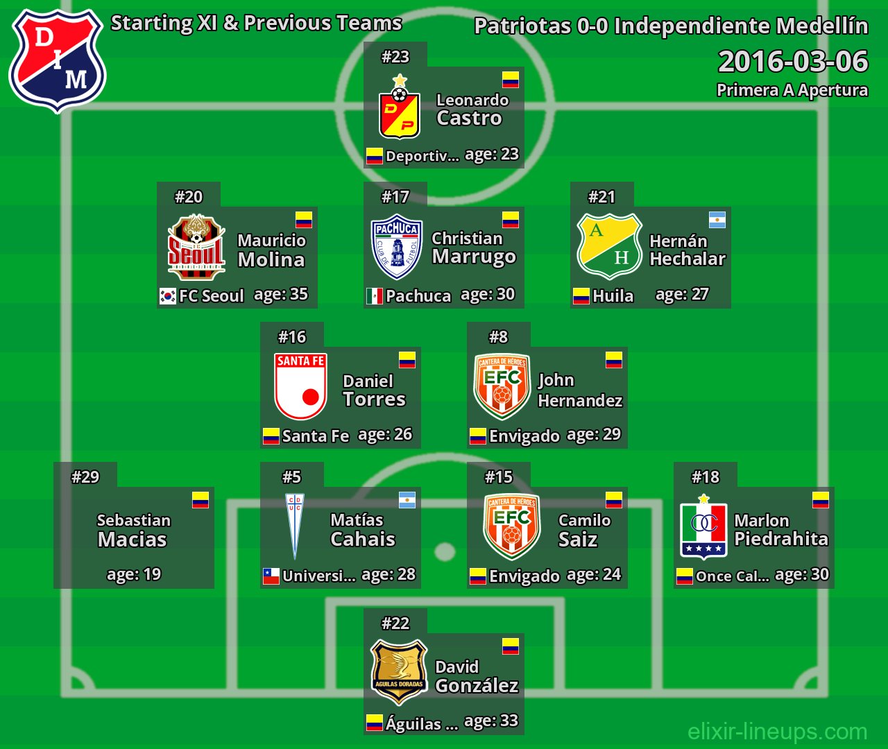 Independiente Medellín Starting XI & Previous Teams 2016-03-06