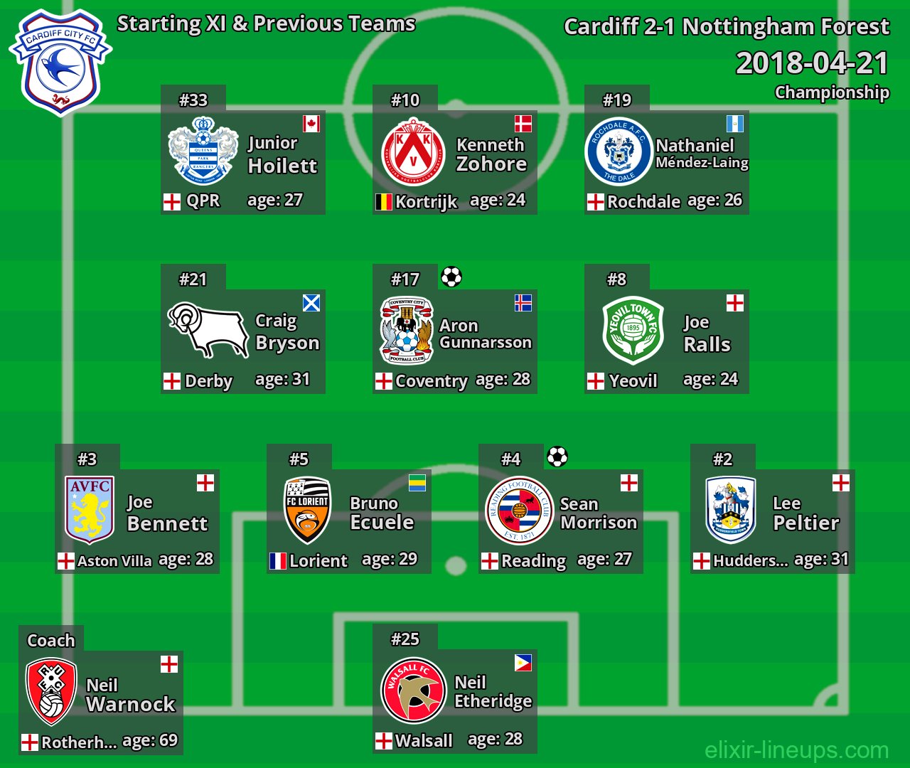 Cardiff Starting XI & Previous Teams 2018-04-21