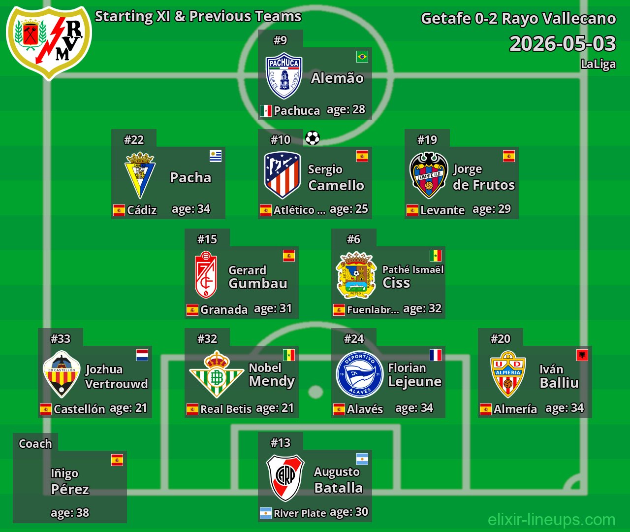 Rayo Vallecano Starting XI & Previous Teams 2026-05-03
