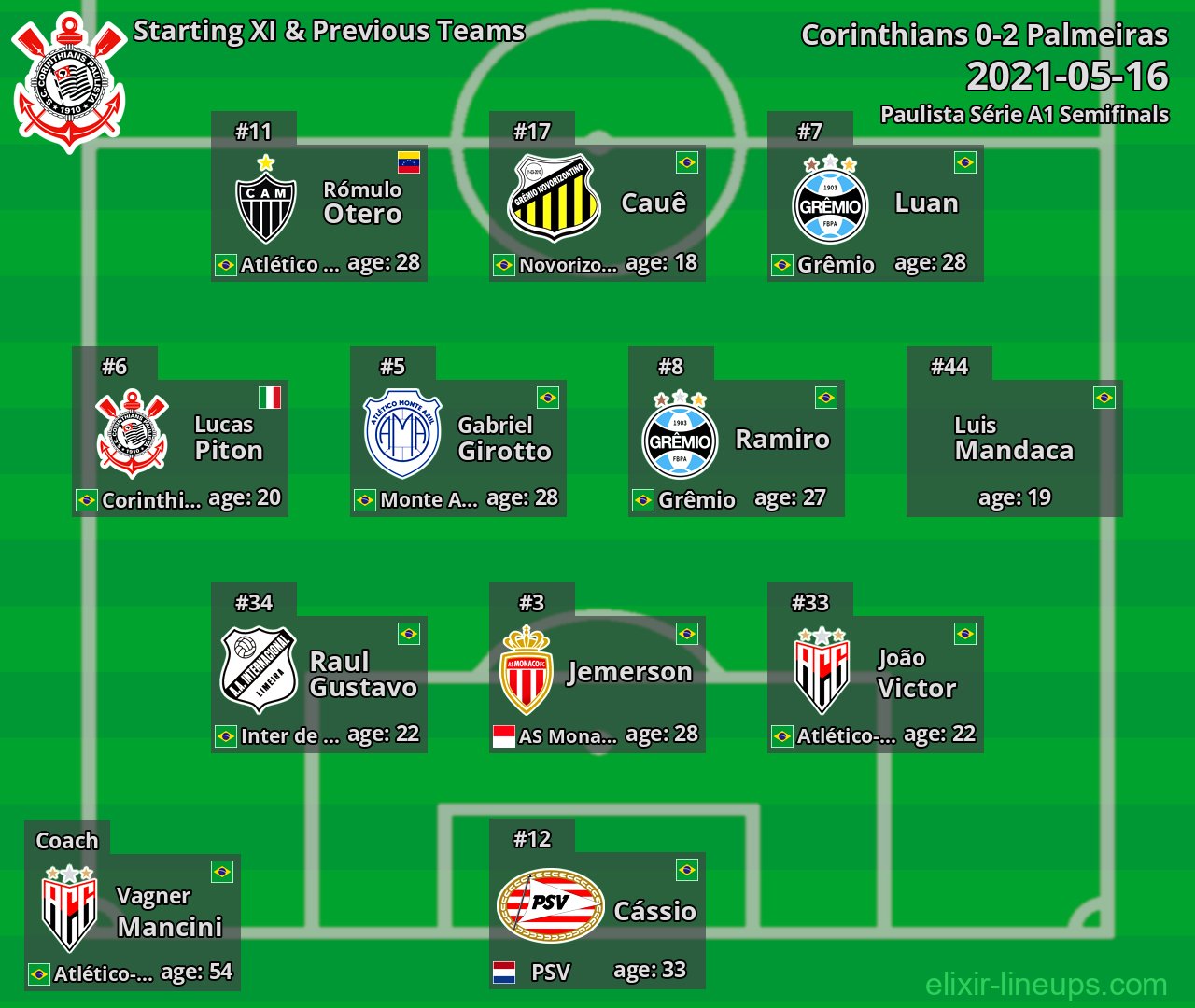 Corinthians Starting XI & Previous Teams 2021-05-16