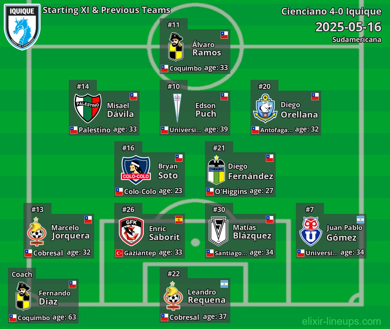 Iquique Starting XI & Previous Teams 2025-05-16