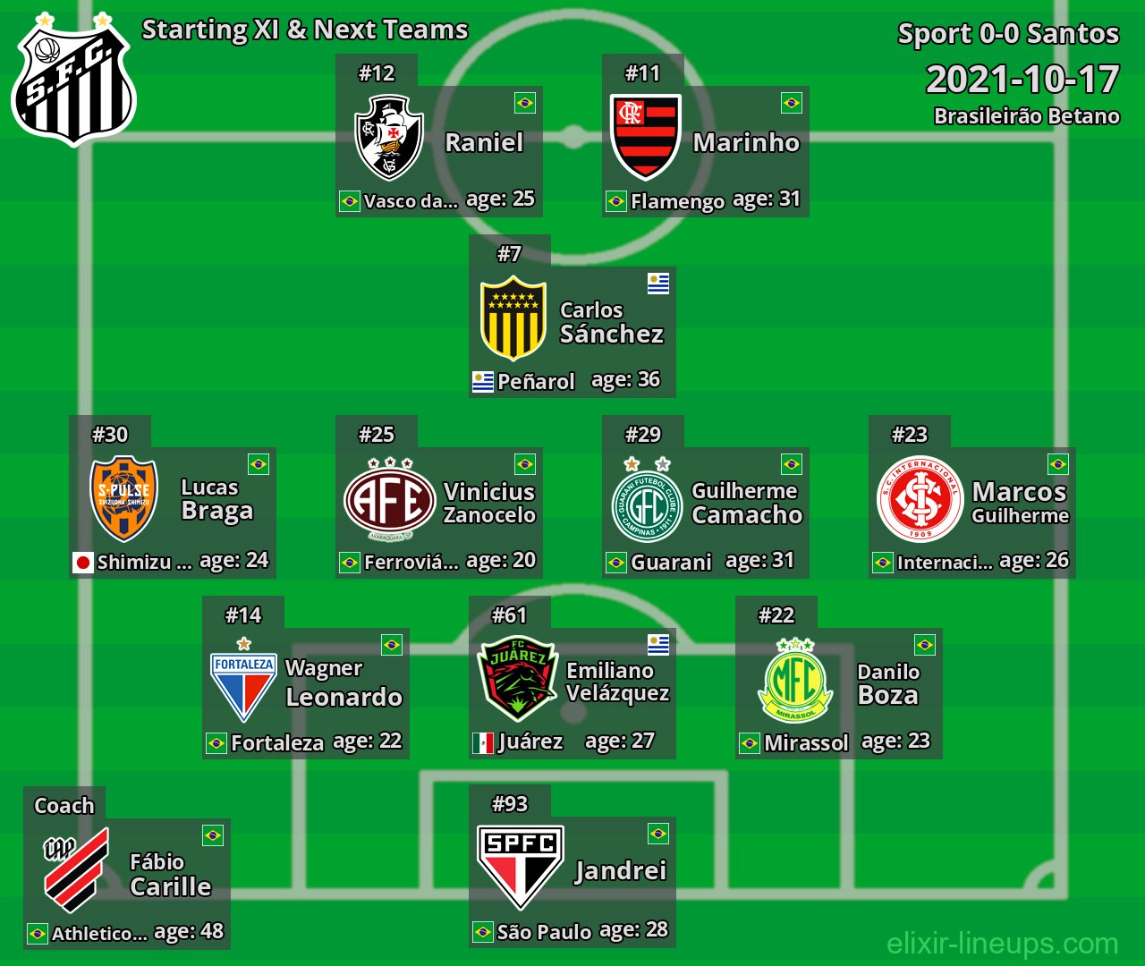 Santos Starting XI & Next Teams 2021-10-17