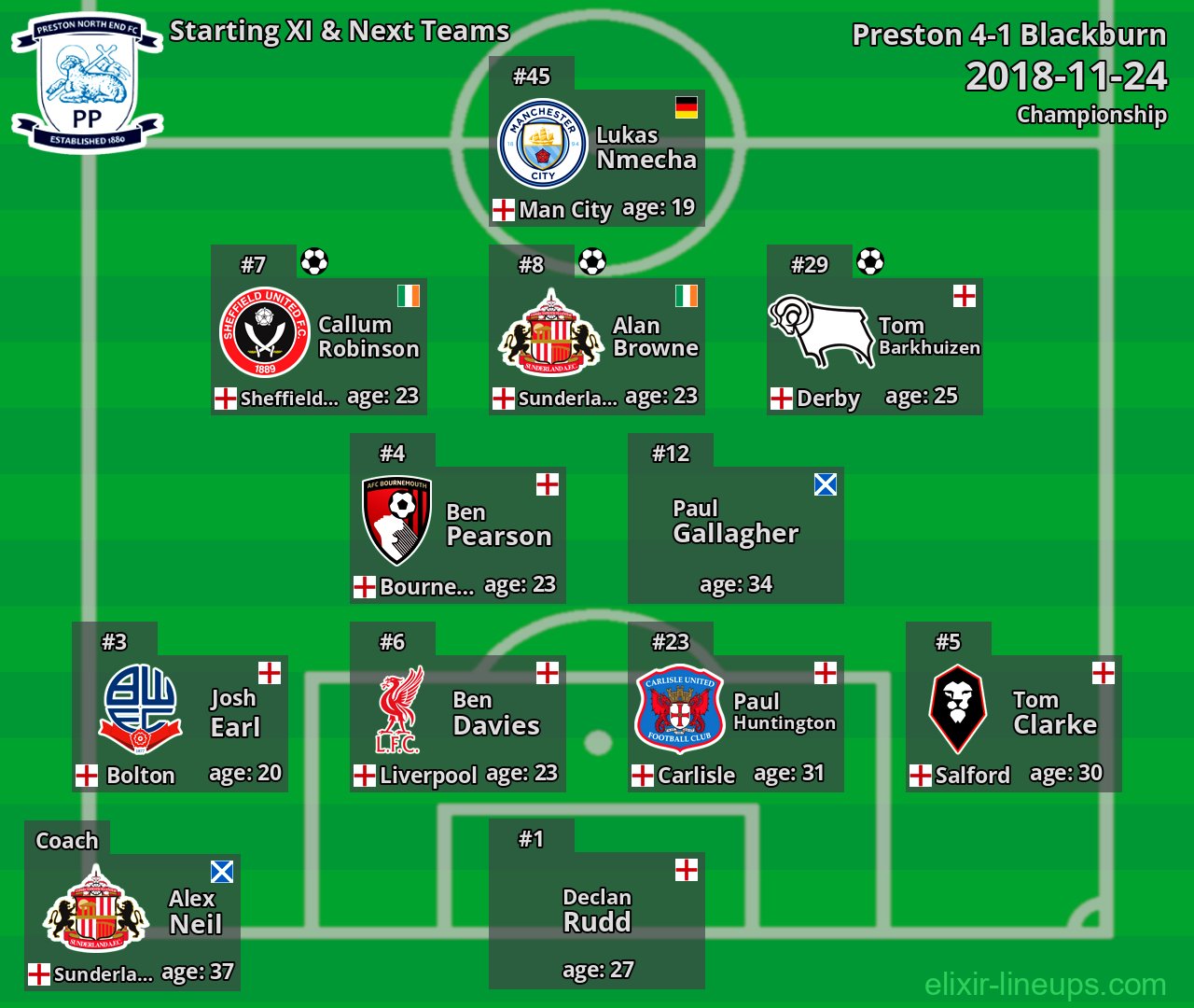 Preston Starting XI & Next Teams 2018-11-24