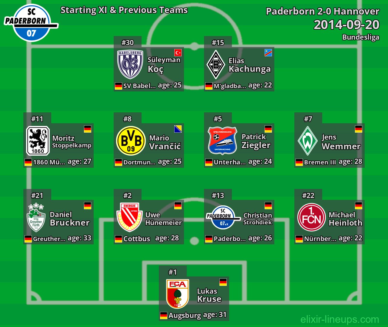 Paderborn Starting XI & Previous Teams 2014-09-20