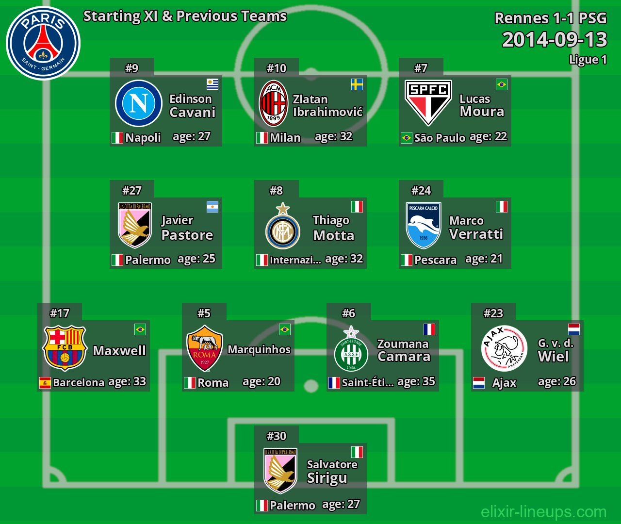 PSG Starting XI & Previous Teams 2014-09-13