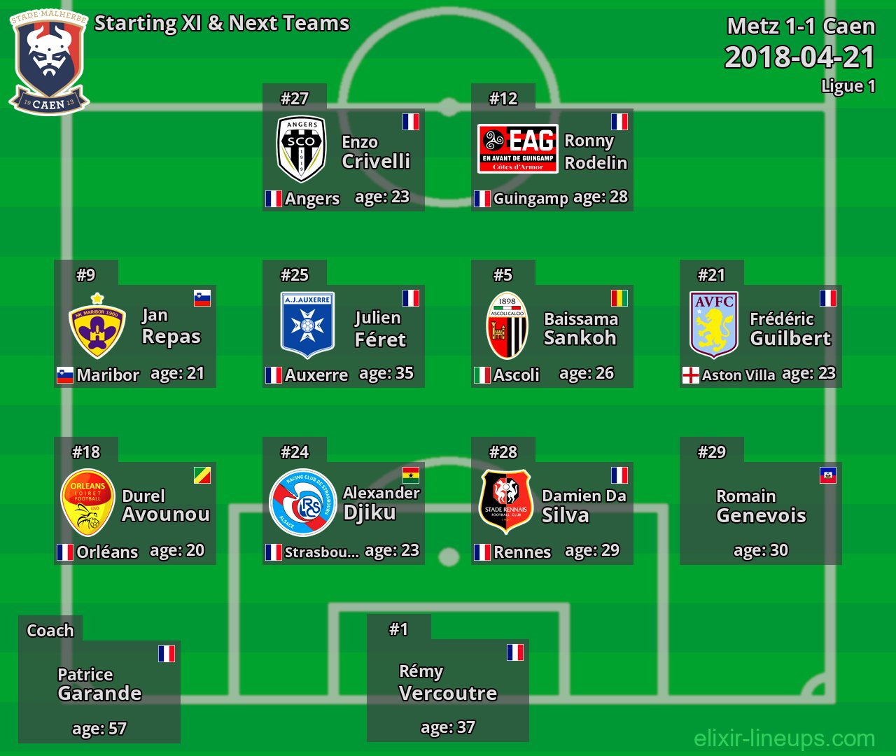 Caen Starting XI & Next Teams 2018-04-21