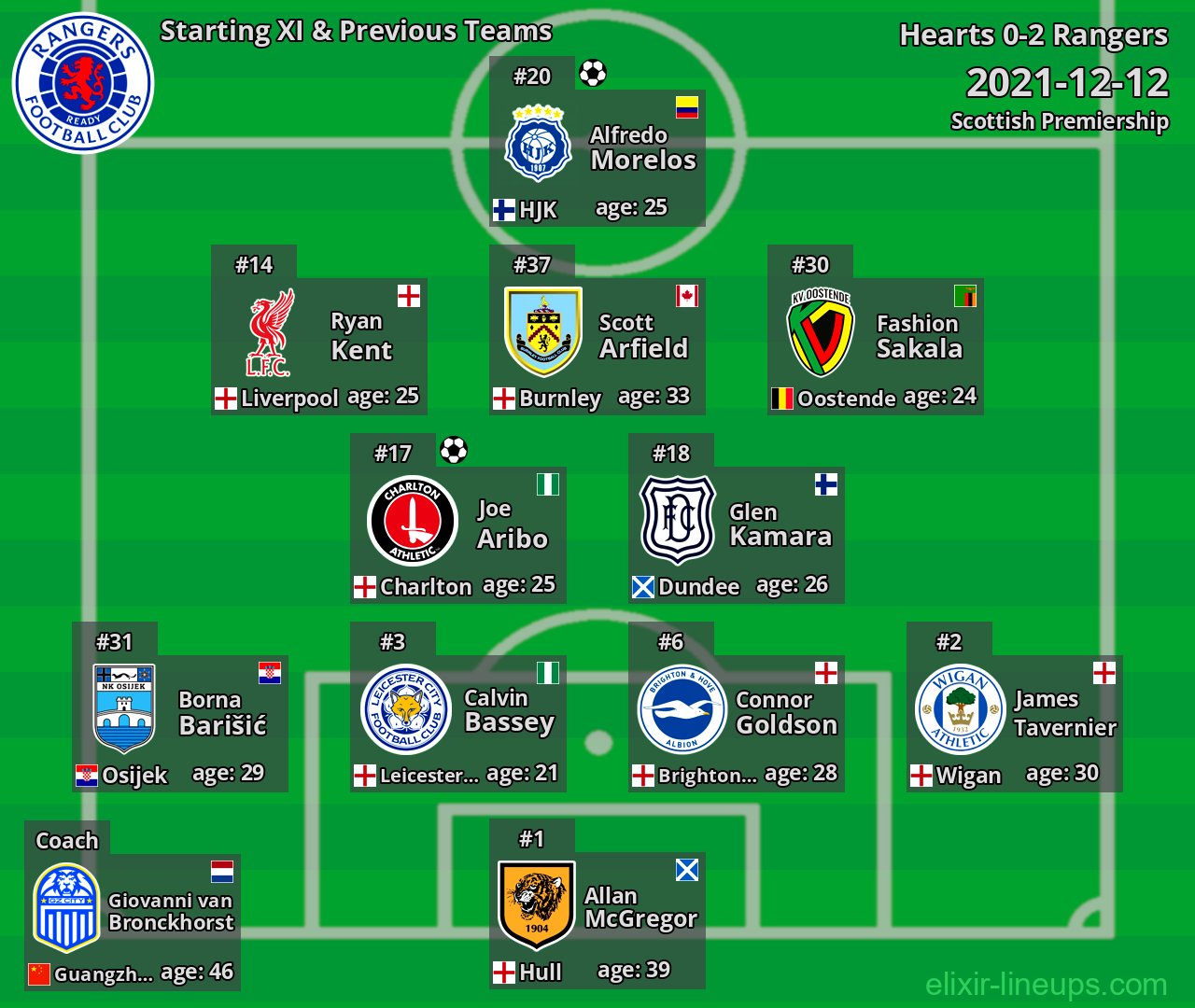 Rangers Starting XI & Previous Teams 2021-12-12
