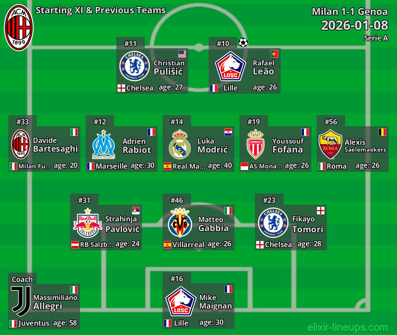 Milan Starting XI & Previous Teams 2026-01-08
