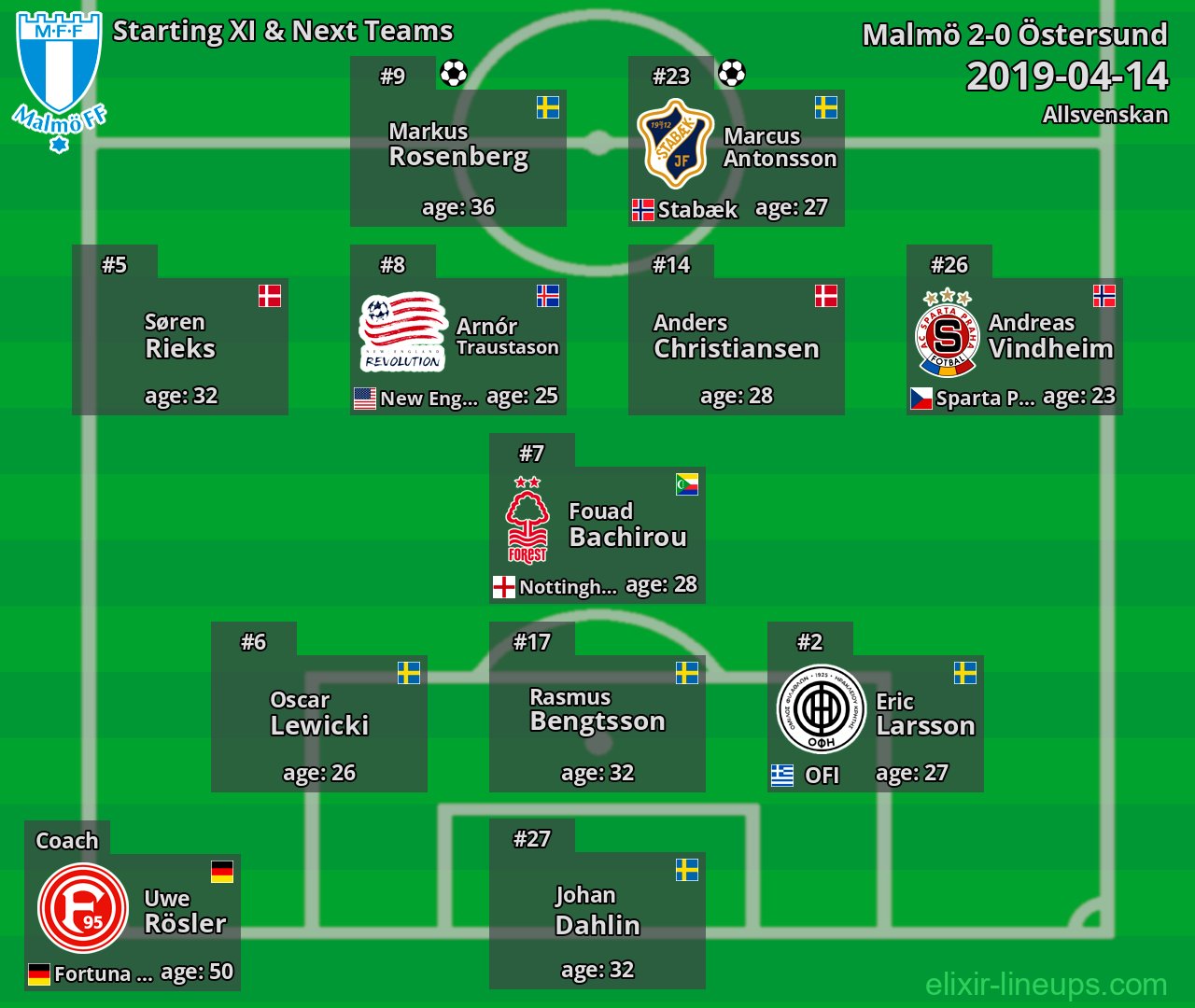 Malmö Starting XI & Next Teams 2019-04-14