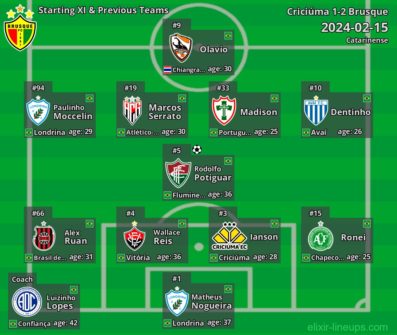 Brusque Starting XI & Previous Teams 2024-02-15