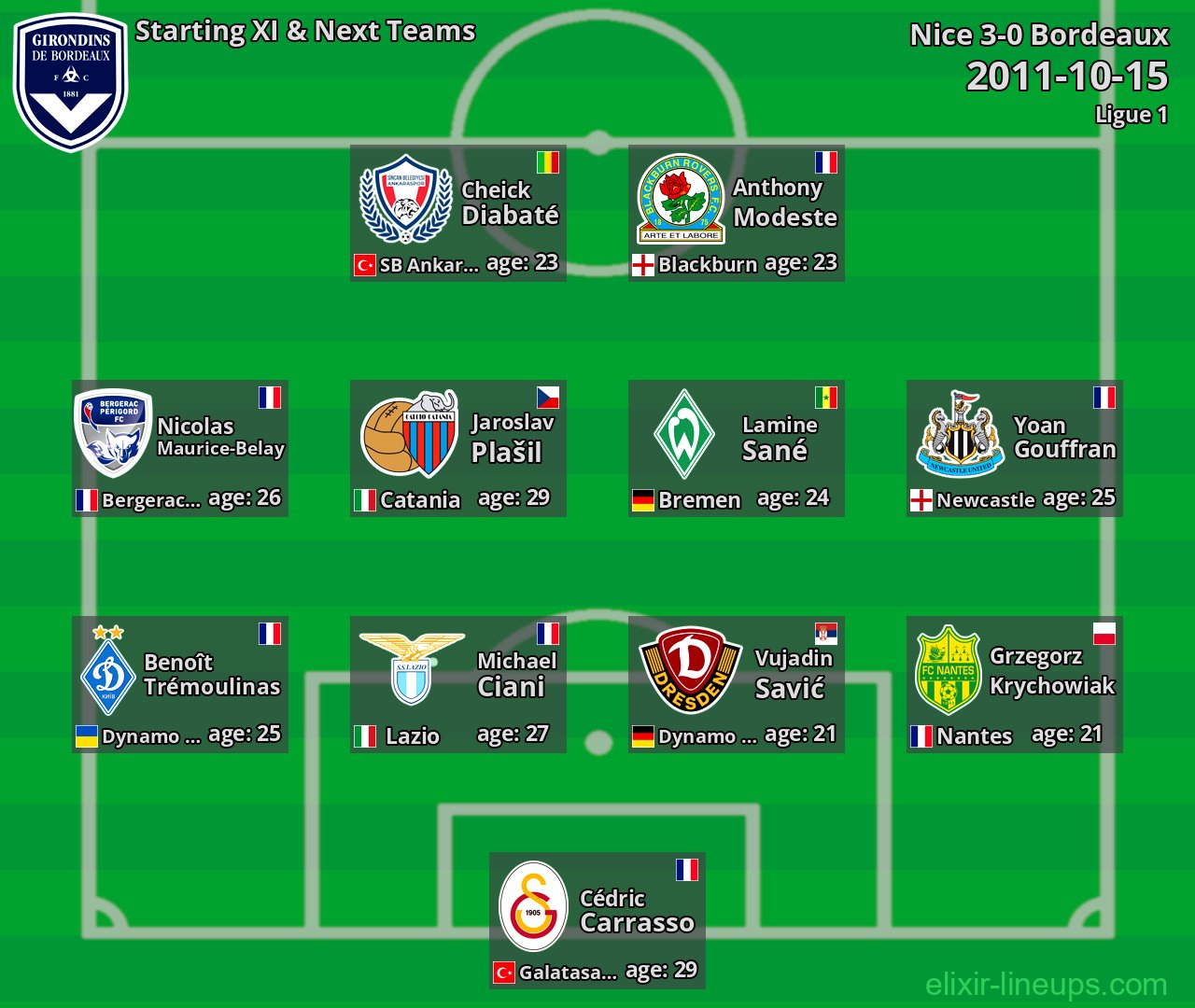 Bordeaux Starting XI & Next Teams 2011-10-15