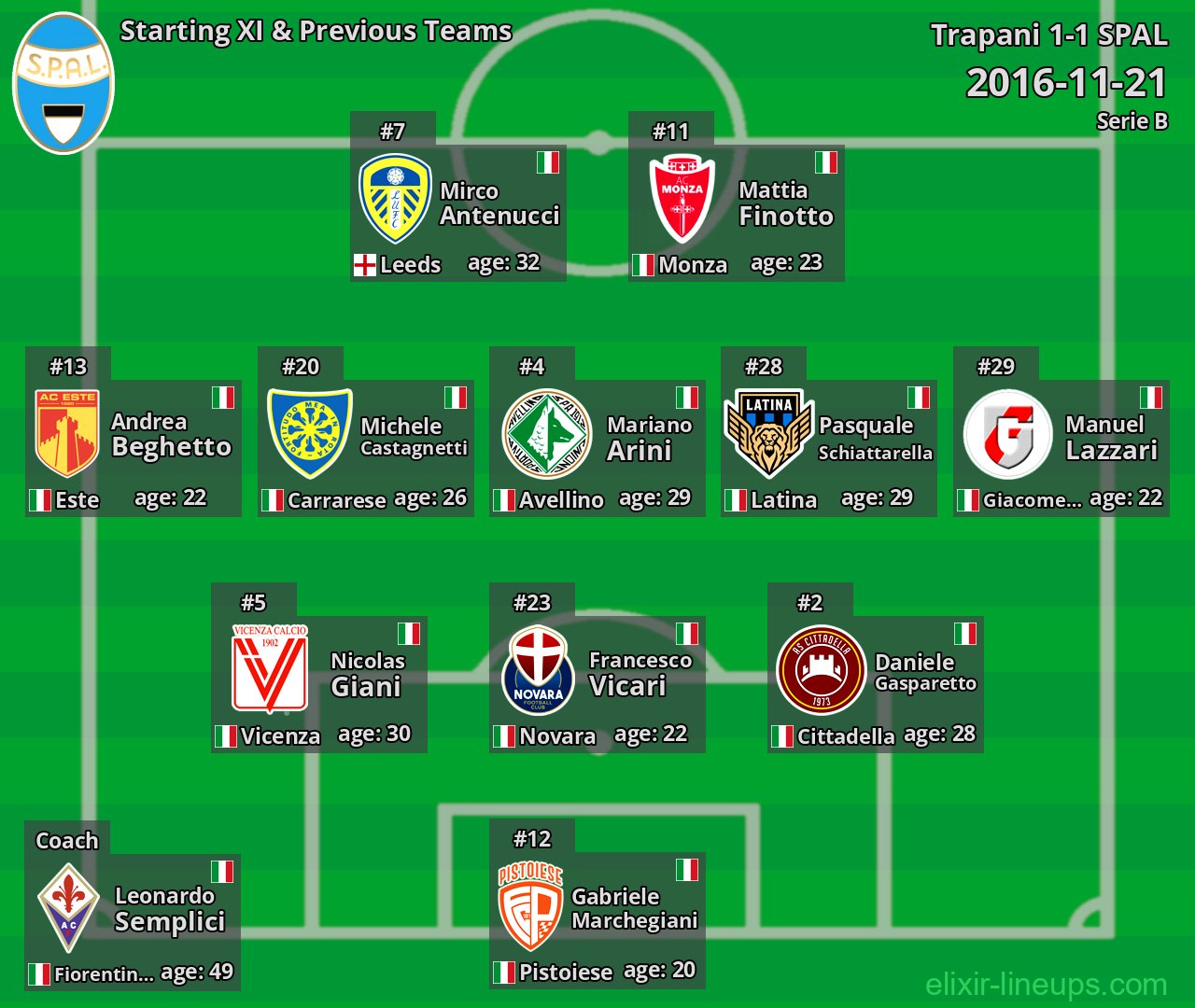 SPAL Starting XI & Previous Teams 2016-11-21