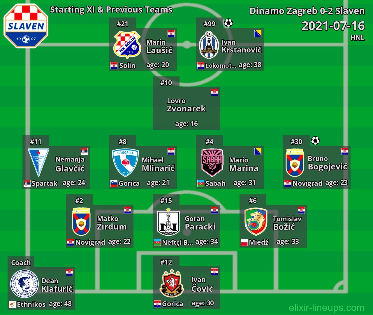 Slaven Starting XI & Previous Teams 2021-07-16