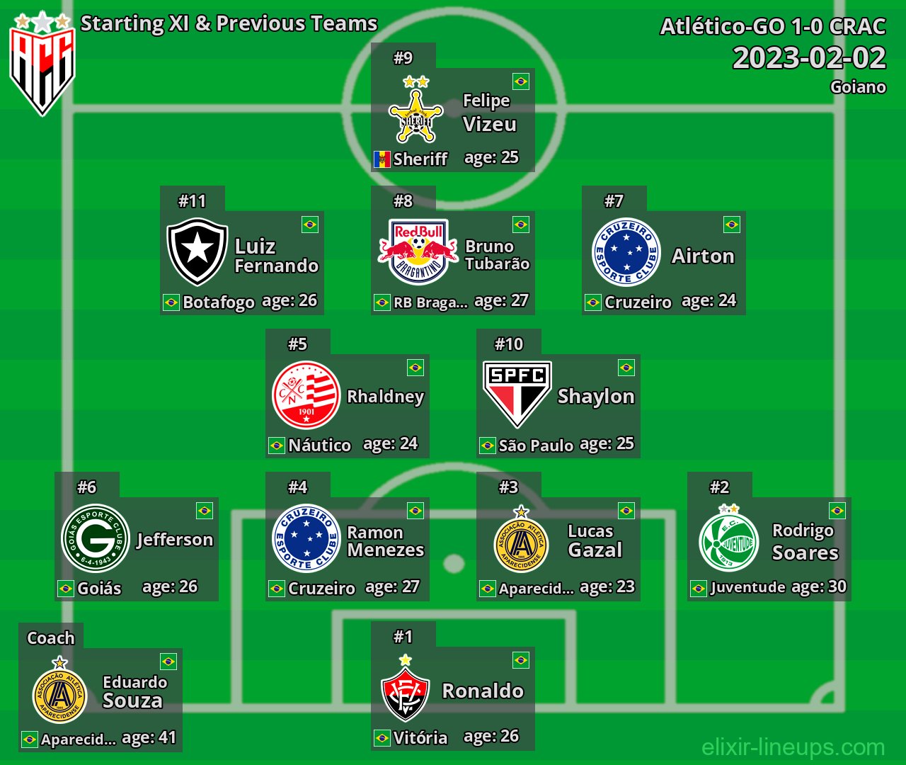 Atlético-GO Starting XI & Previous Teams 2023-02-02