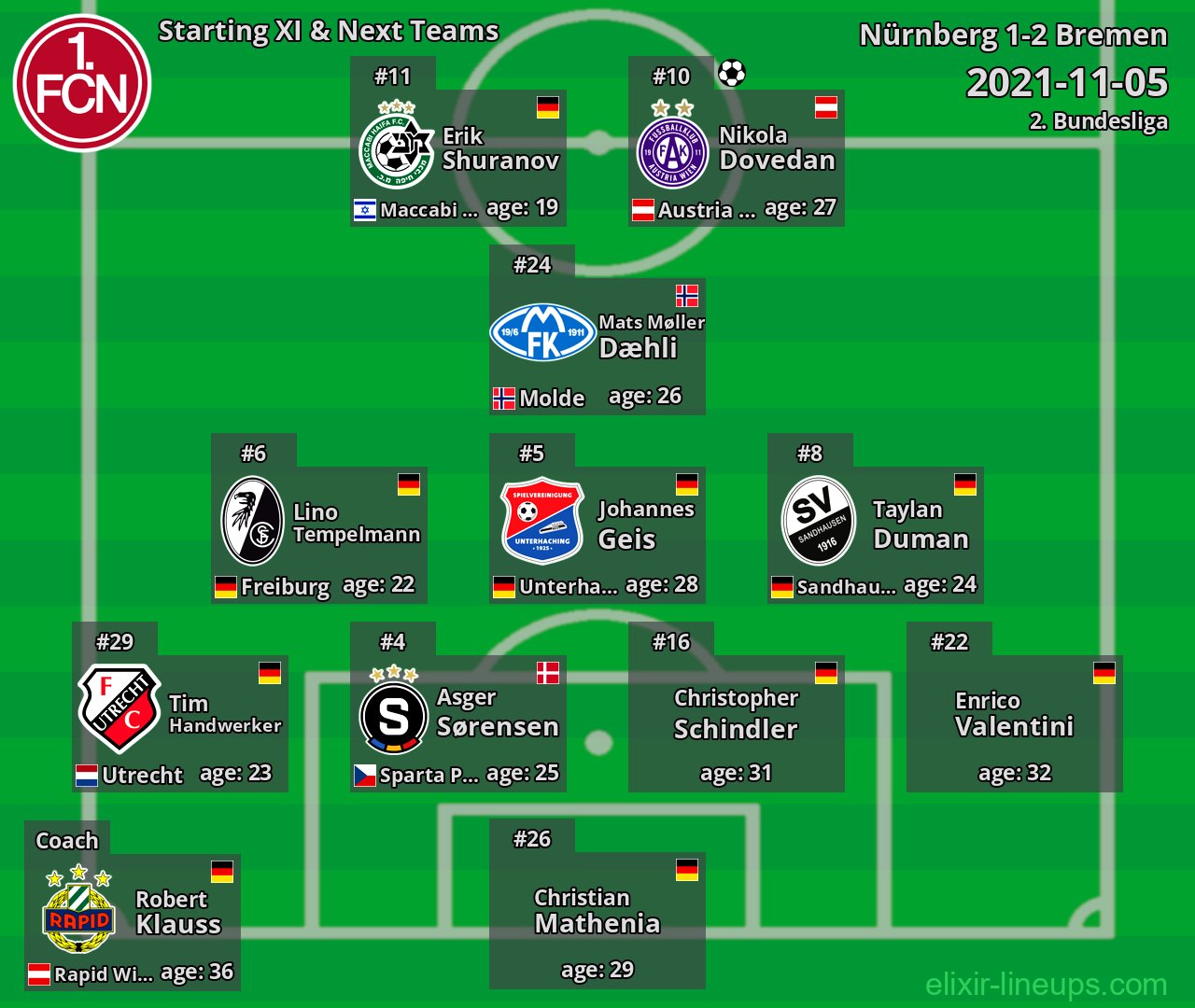 Nürnberg Starting XI & Next Teams 2021-11-05
