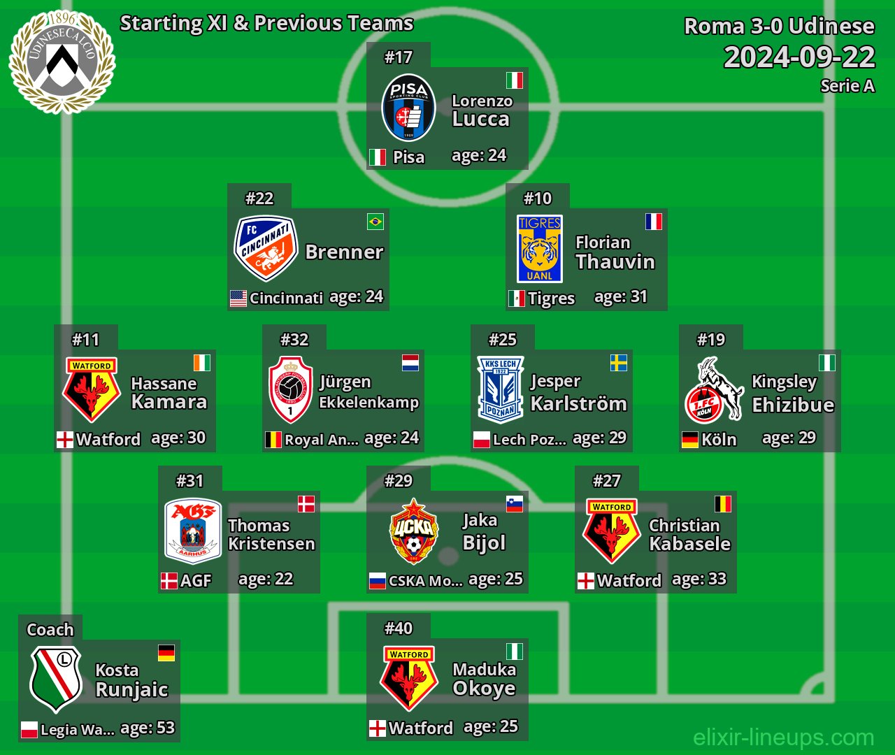 Udinese Starting XI & Previous Teams 2024-09-22