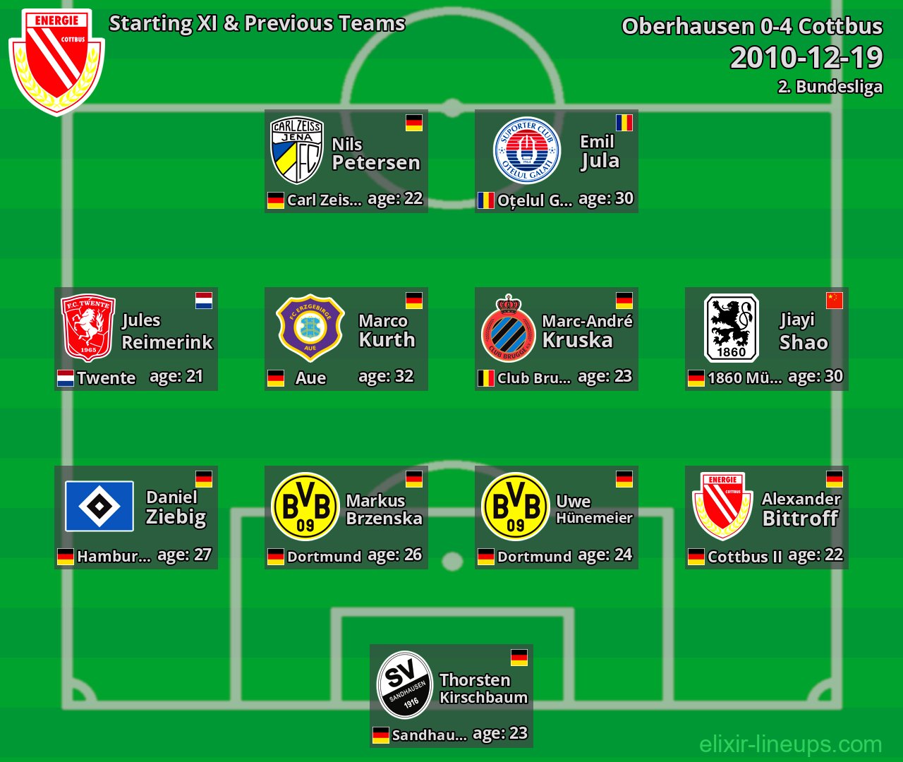 Cottbus Starting XI & Previous Teams 2010-12-19