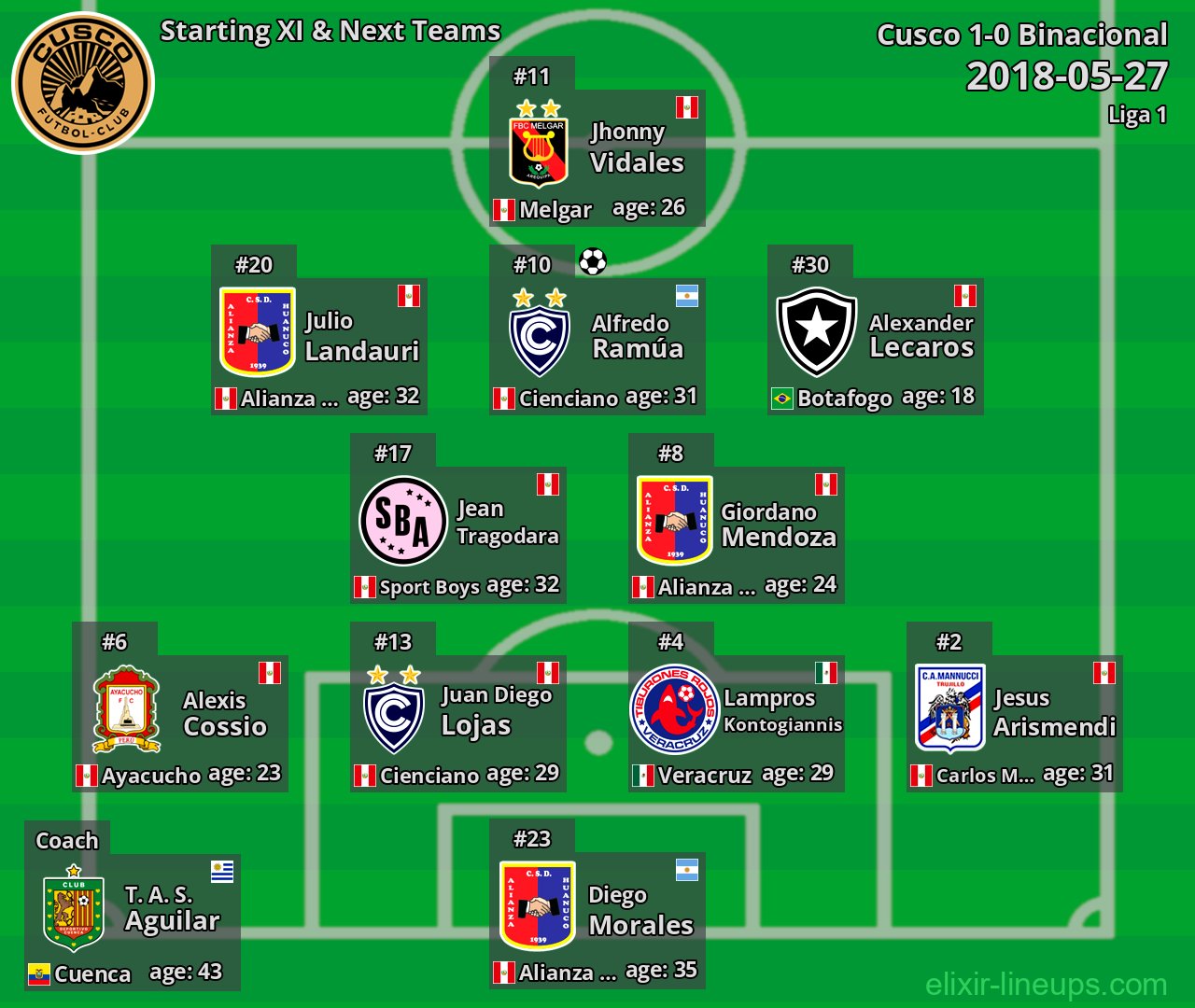 Cusco Starting XI & Next Teams 2018-05-27