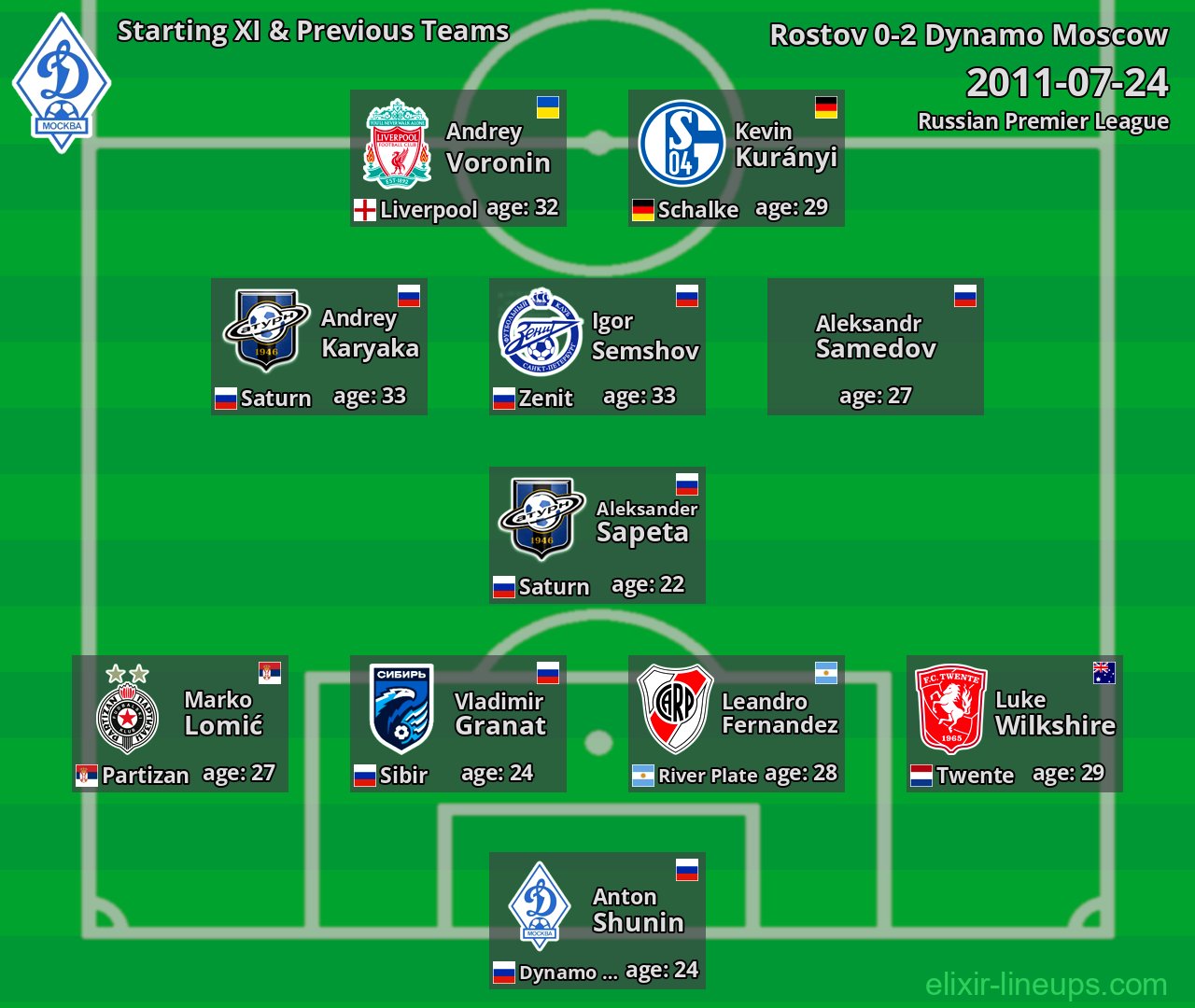 Dynamo Moscow Starting XI & Previous Teams 2011-07-24