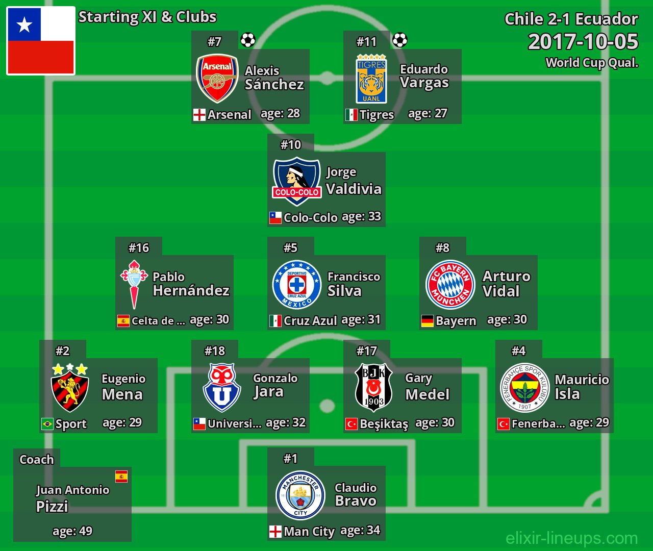 Chile Starting XI 2017-10-05