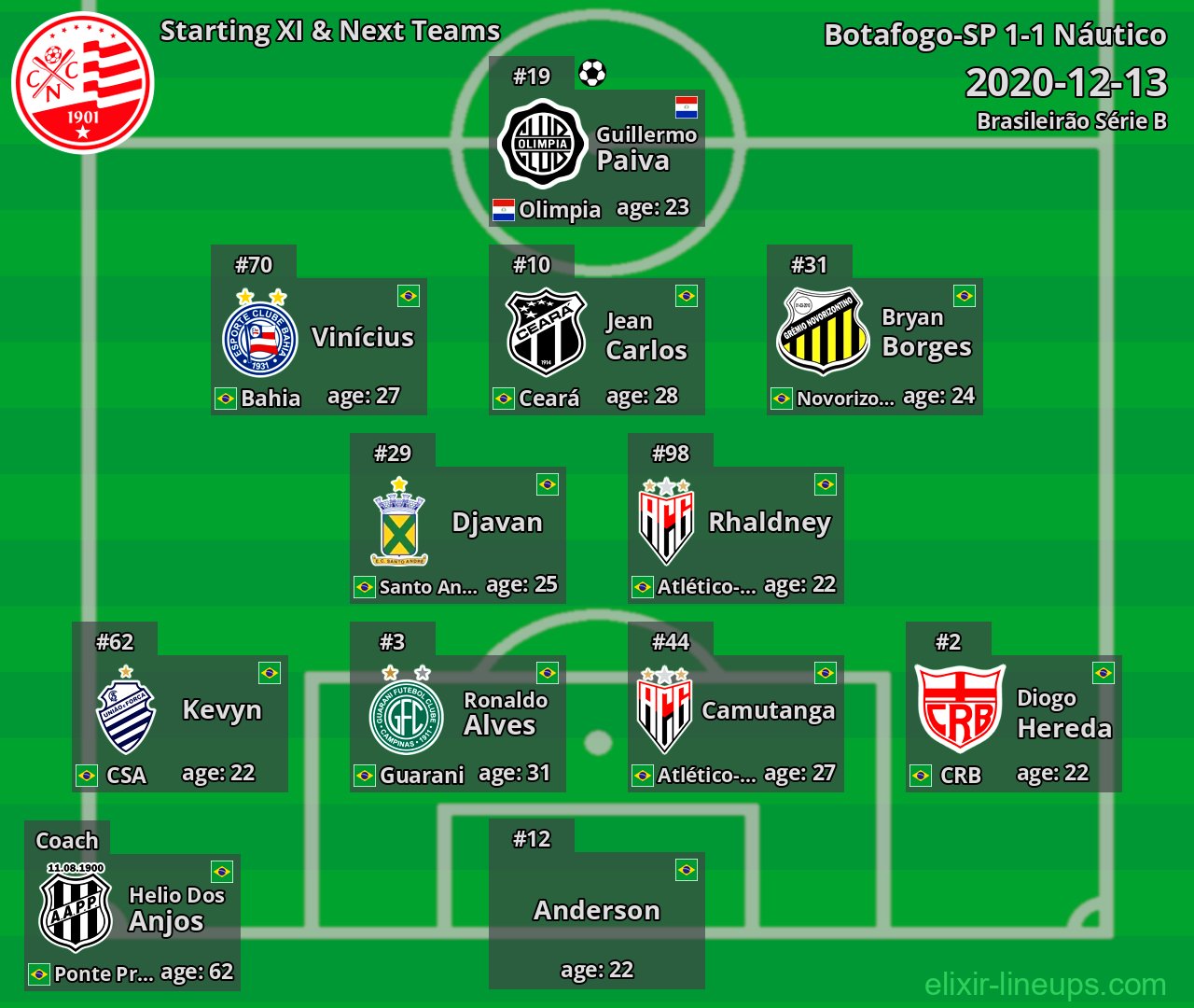 Náutico Starting XI & Next Teams 2020-12-13