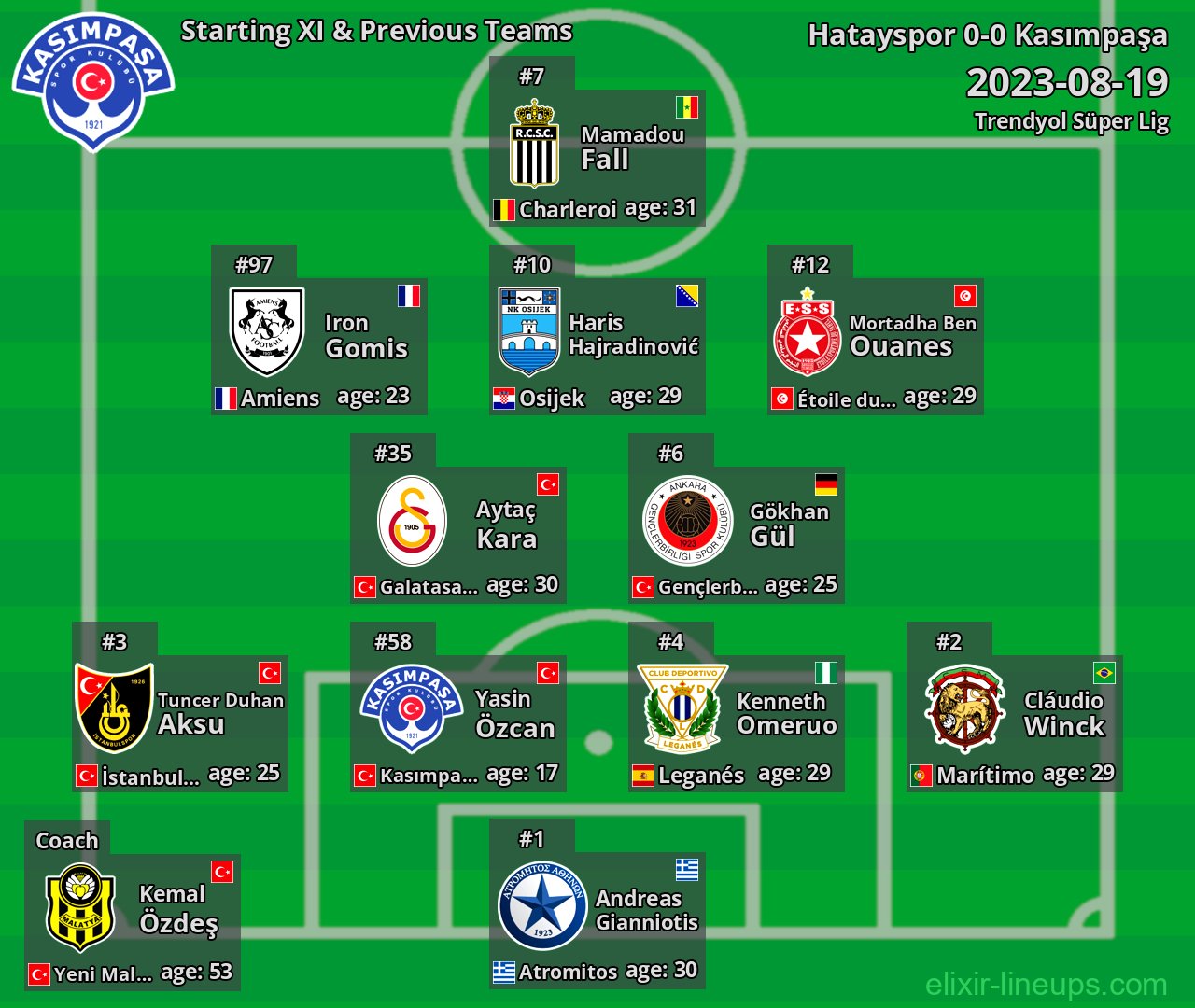 Kasımpaşa Starting XI & Previous Teams 2023-08-19