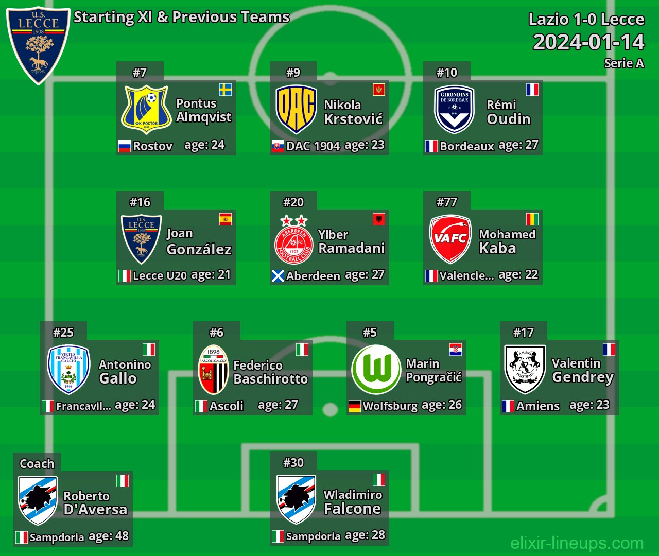 Lecce Starting XI & Previous Teams 2024-01-14