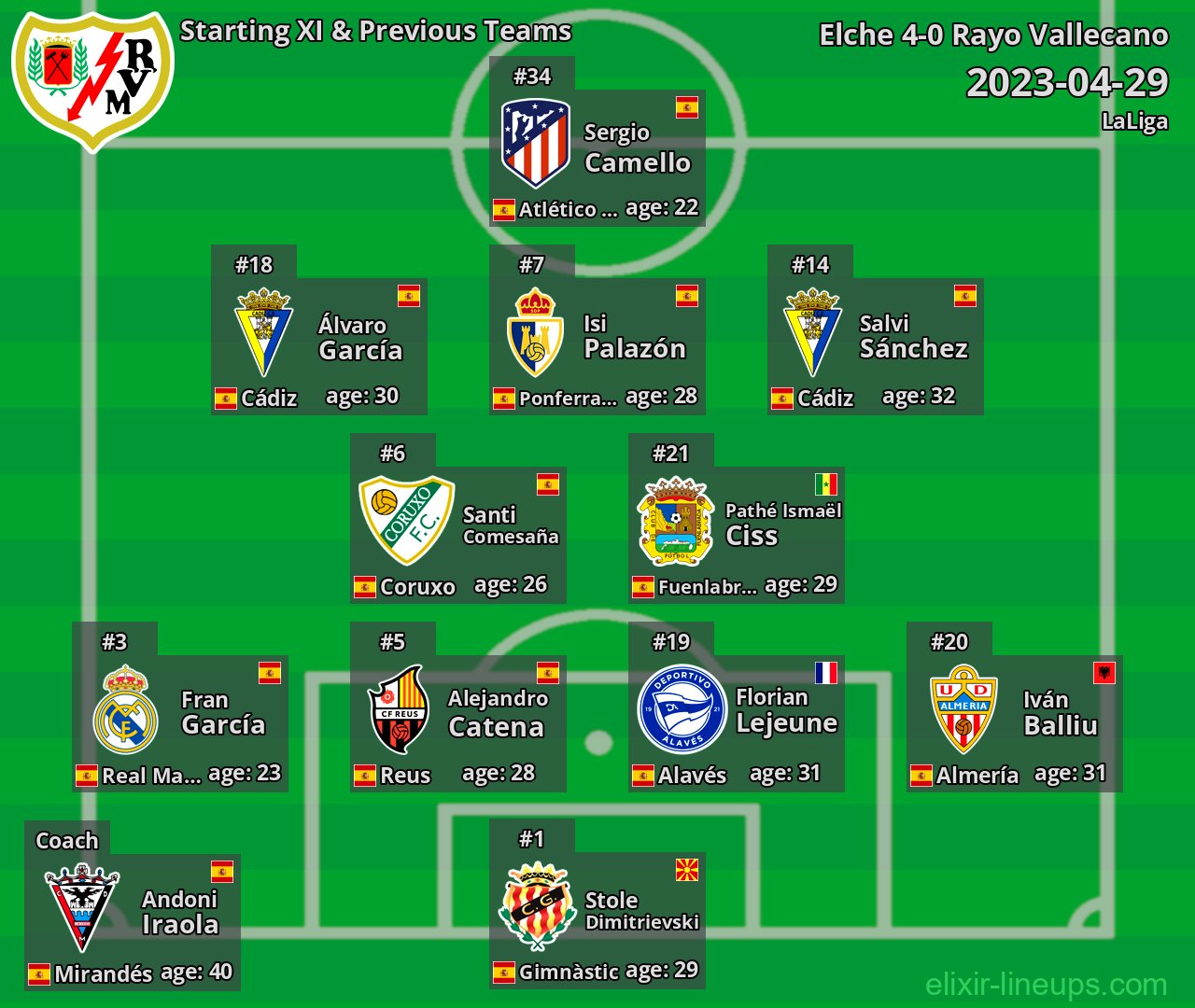 Rayo Vallecano Starting XI & Previous Teams 2023-04-29
