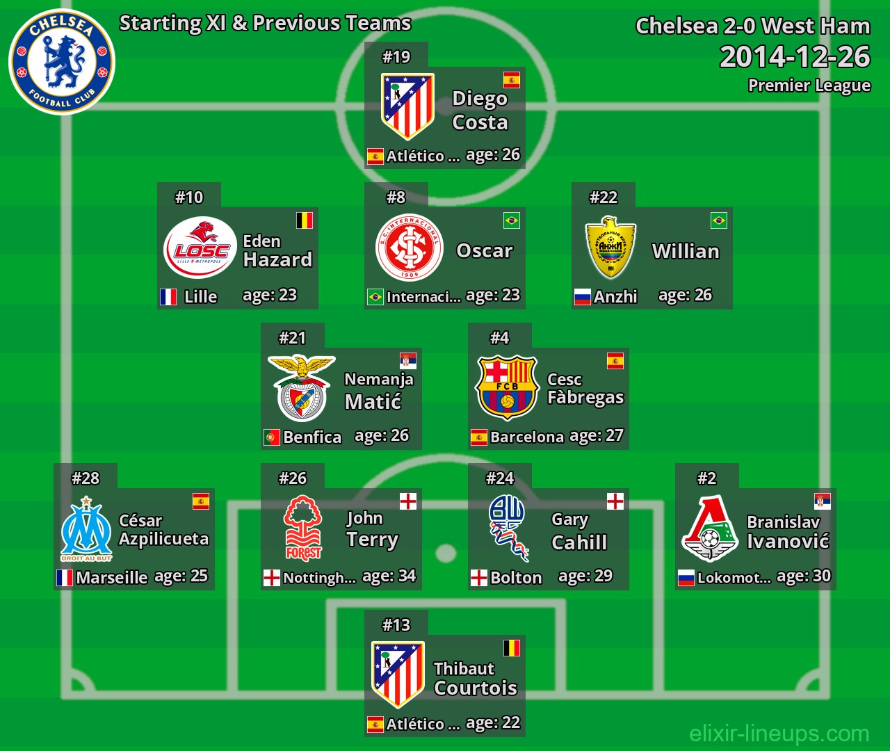 Chelsea Starting XI & Previous Teams 2014-12-26