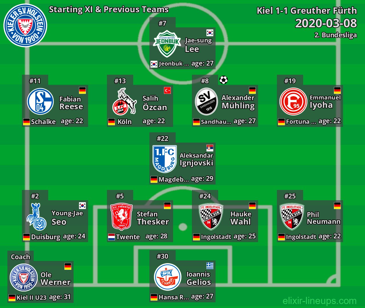 Kiel Starting XI & Previous Teams 2020-03-08