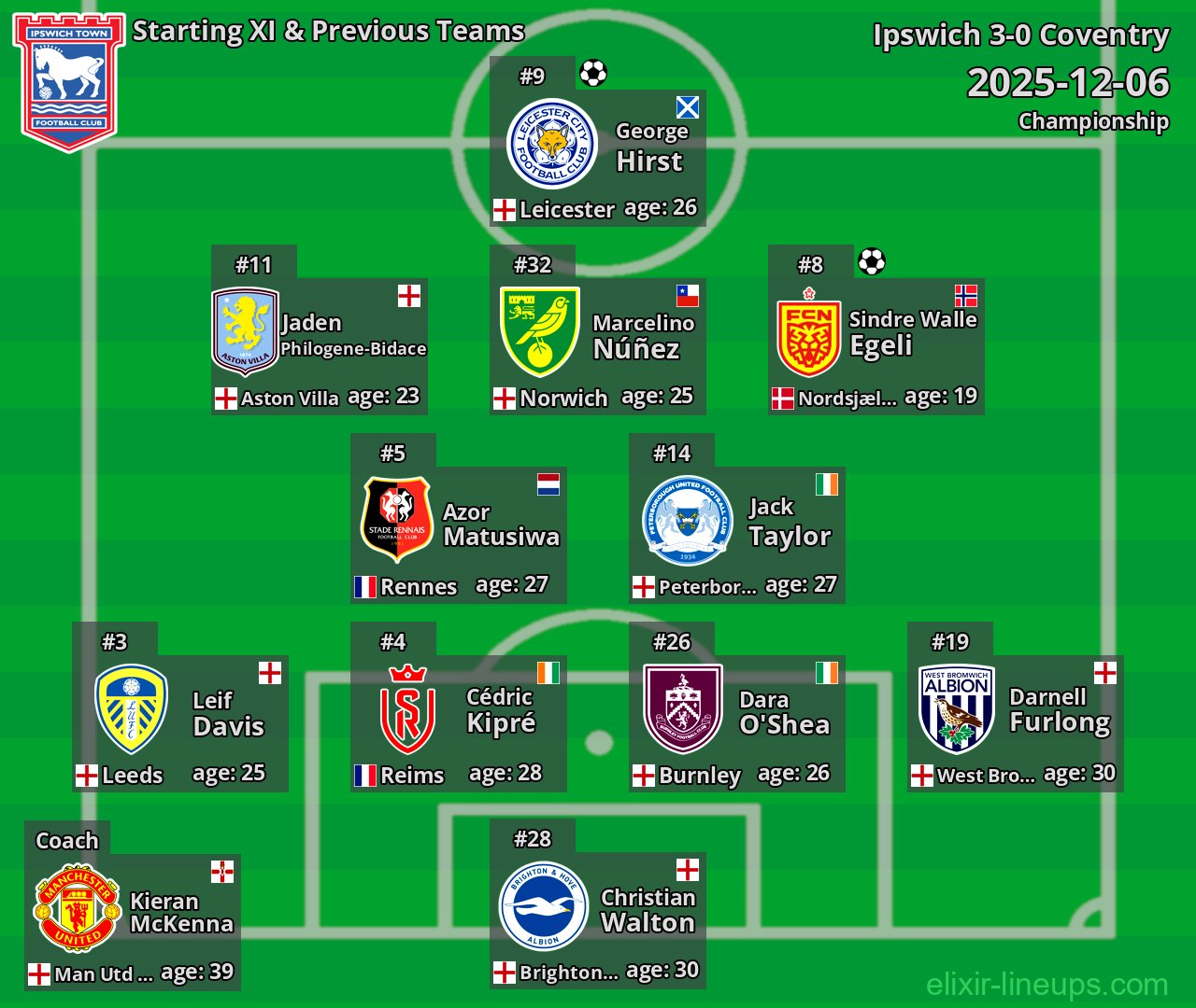 Ipswich Starting XI & Previous Teams 2025-12-06