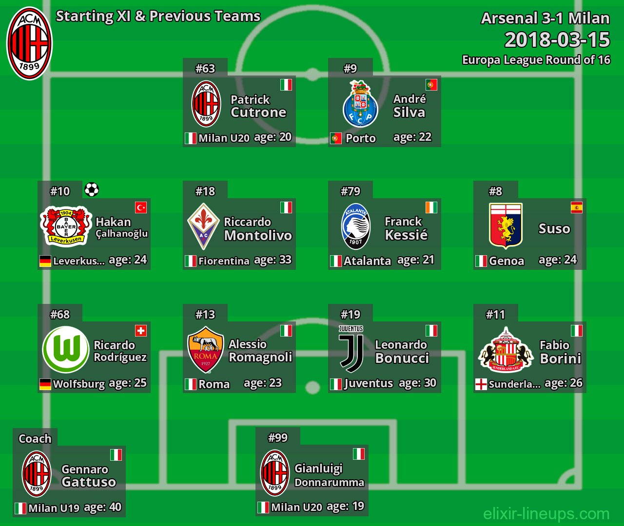 Milan Starting XI & Previous Teams 2018-03-15