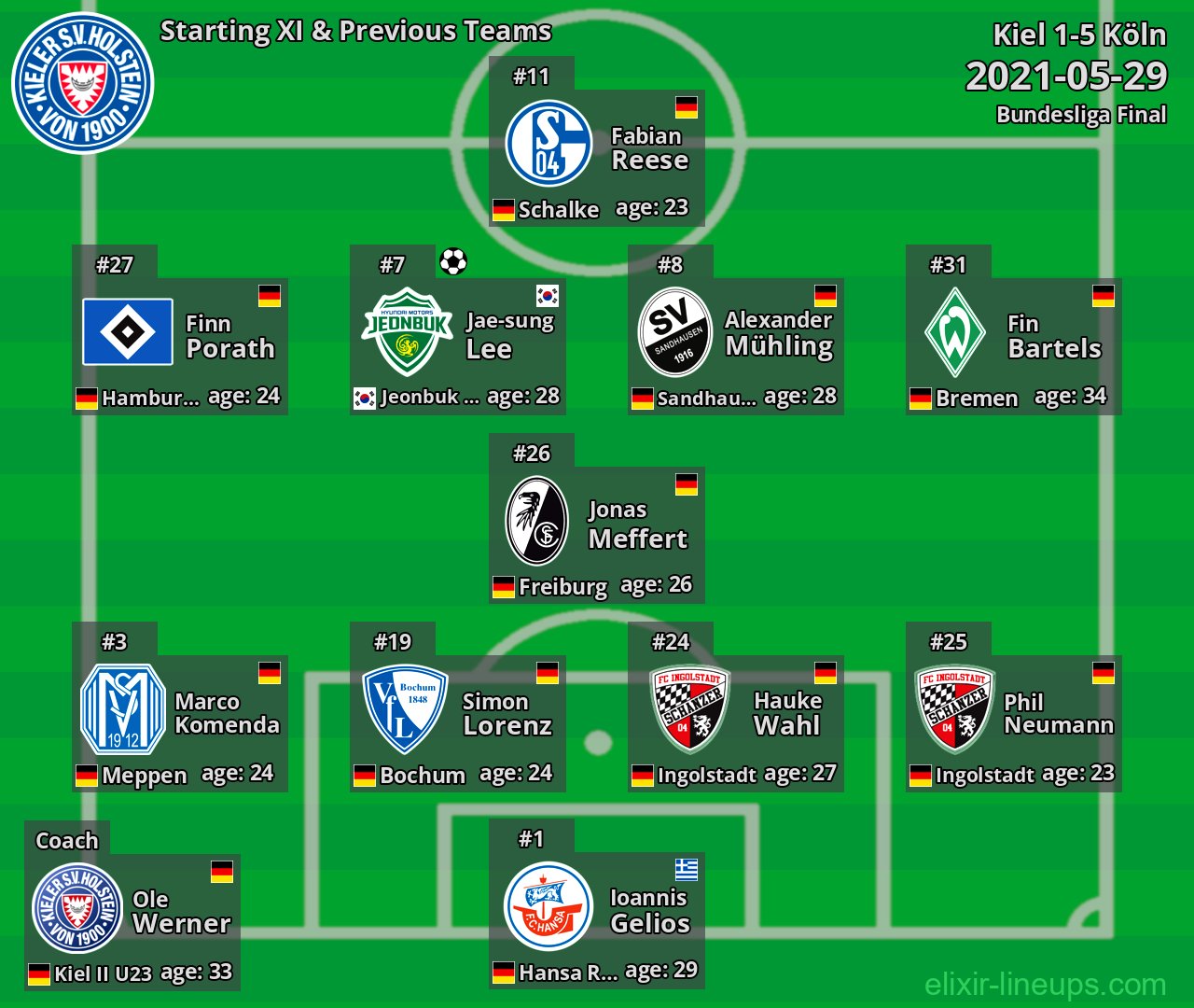 Kiel Starting XI & Previous Teams 2021-05-29