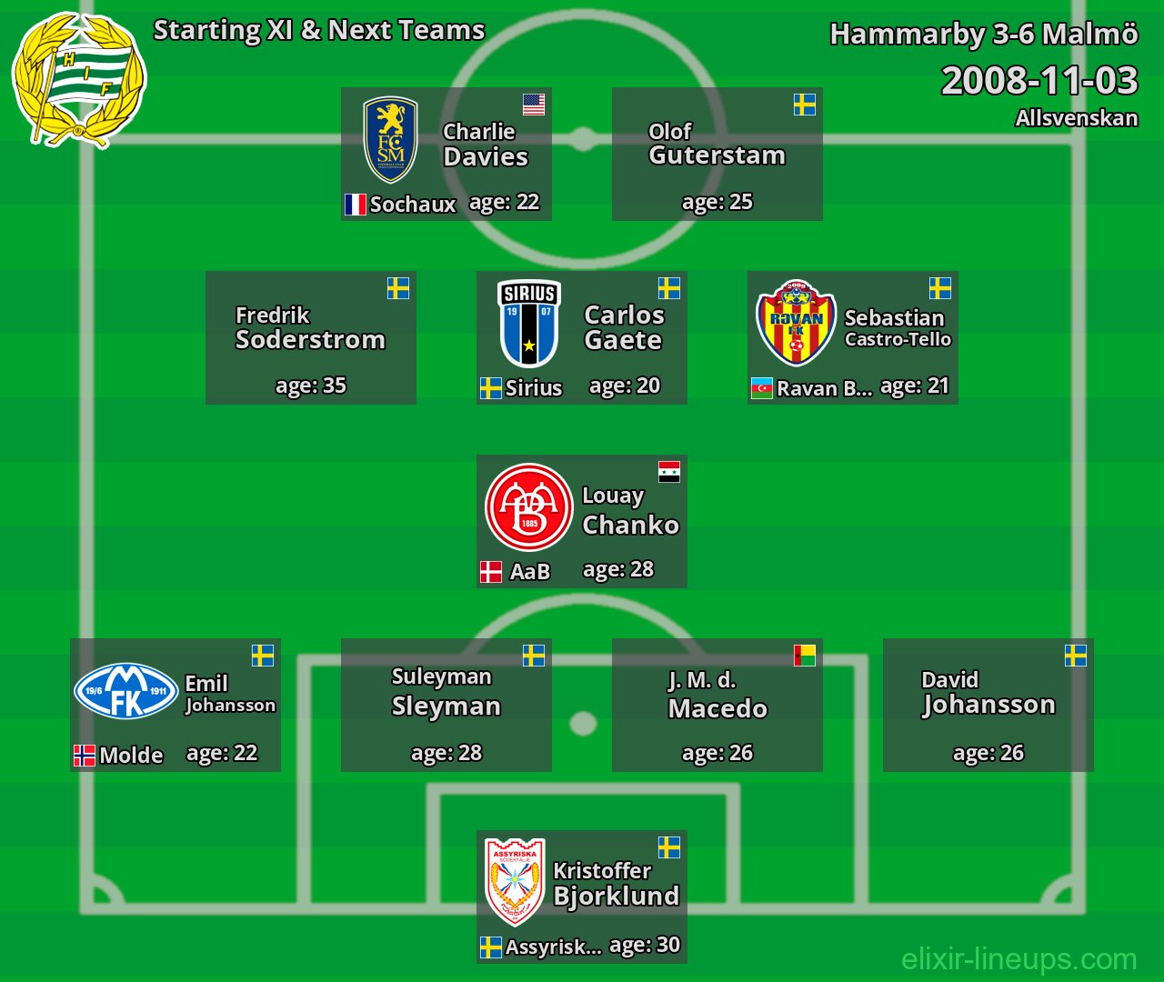 Hammarby Starting XI & Next Teams 2008-11-03