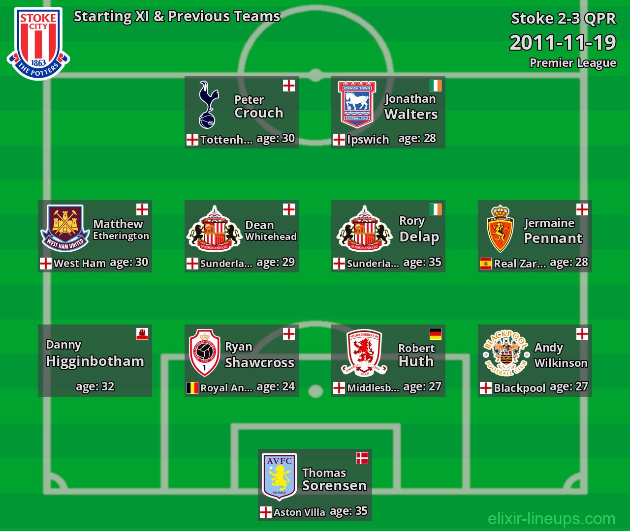 Stoke Starting XI & Previous Teams 2011-11-19