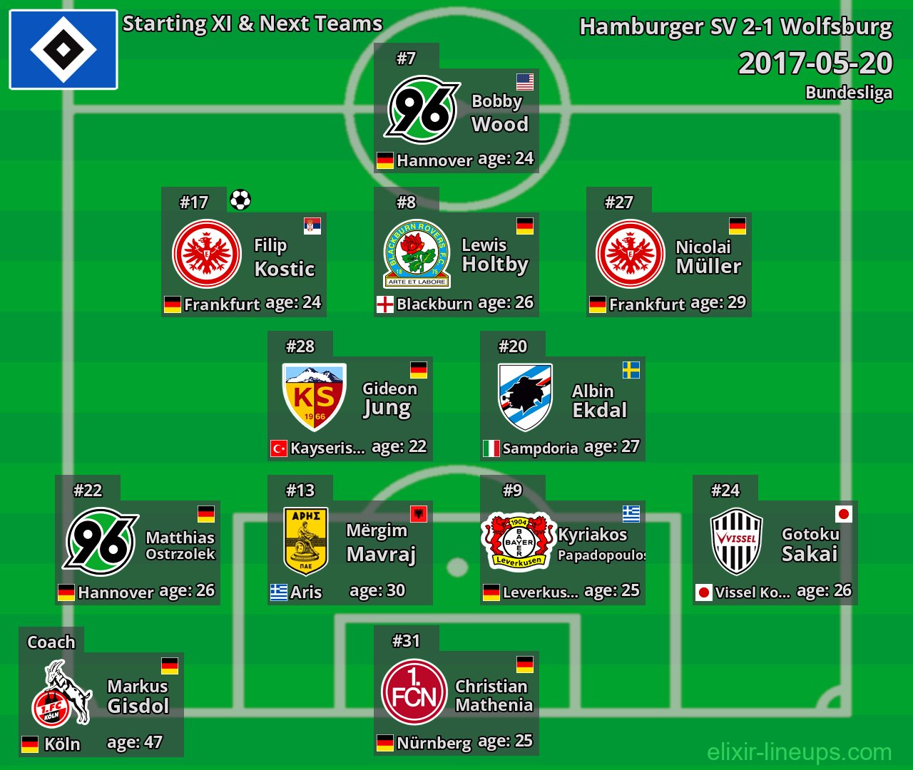 Hamburger SV Starting XI & Next Teams 2017-05-20