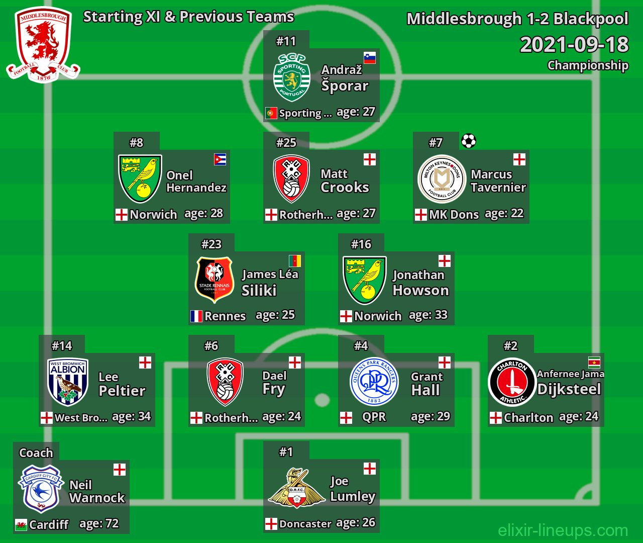 Middlesbrough Starting XI & Previous Teams 2021-09-18