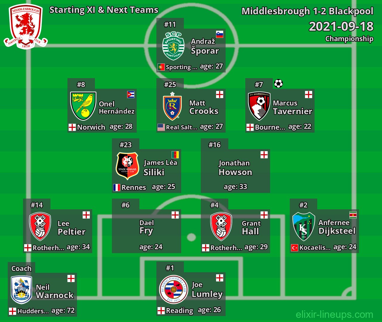 Middlesbrough Starting XI & Next Teams 2021-09-18