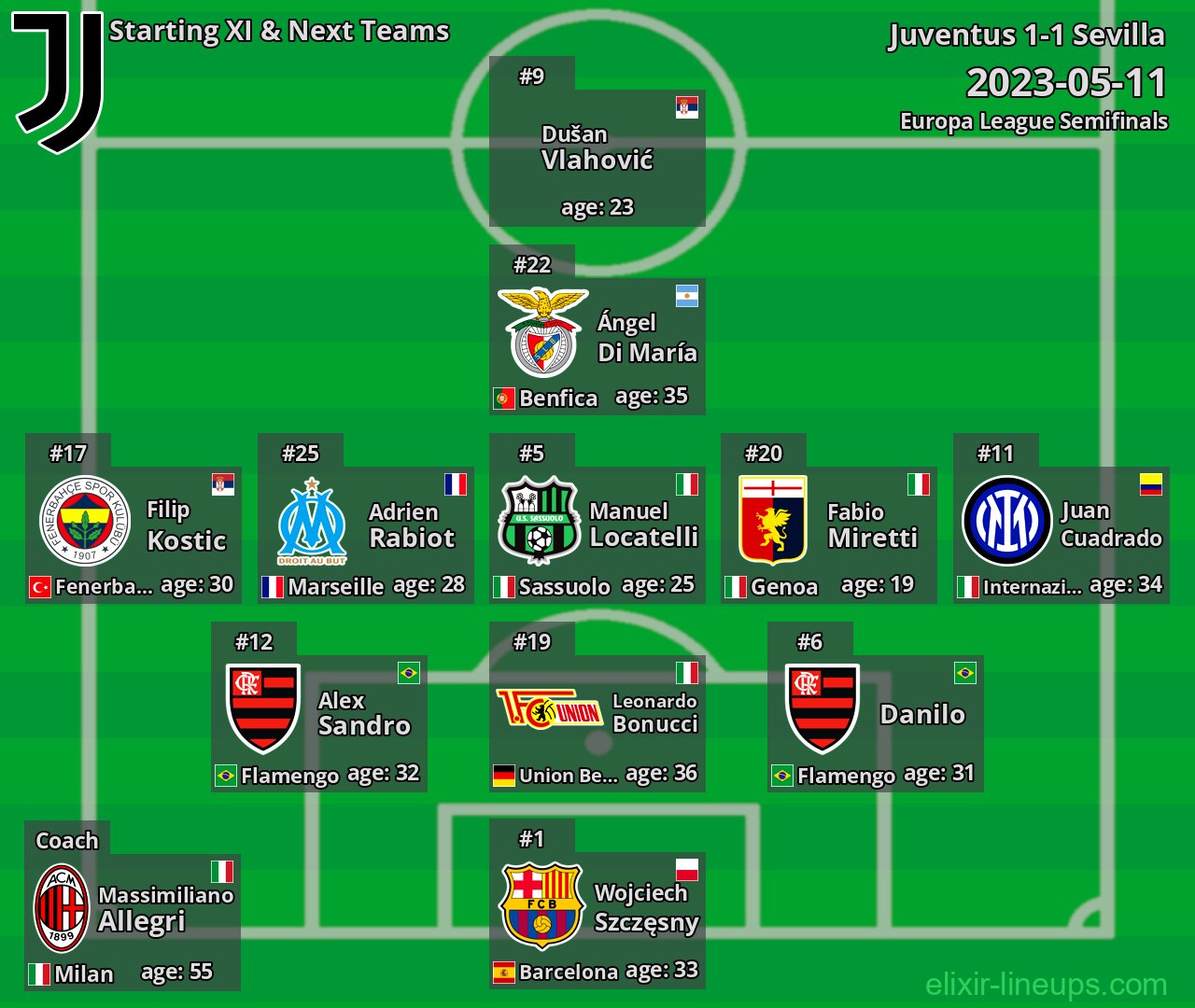 Juventus Starting XI & Next Teams 2023-05-11