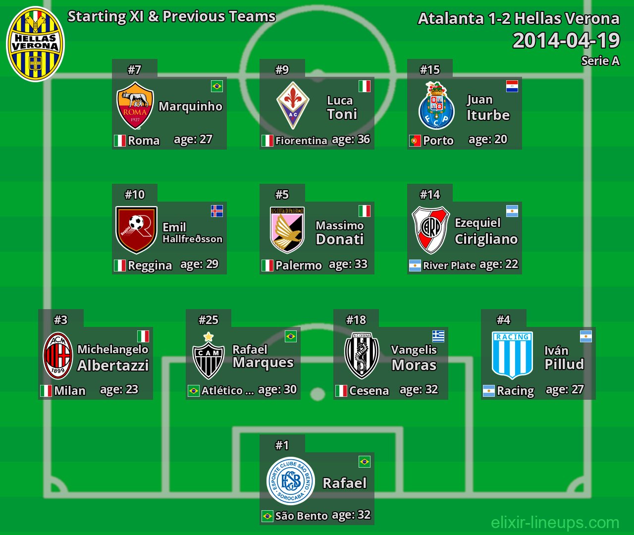 Hellas Verona Starting XI & Previous Teams 2014-04-19
