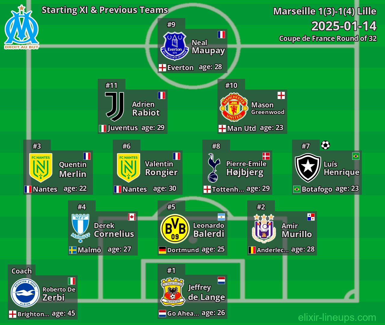 Marseille Starting XI & Previous Teams 2025-01-14