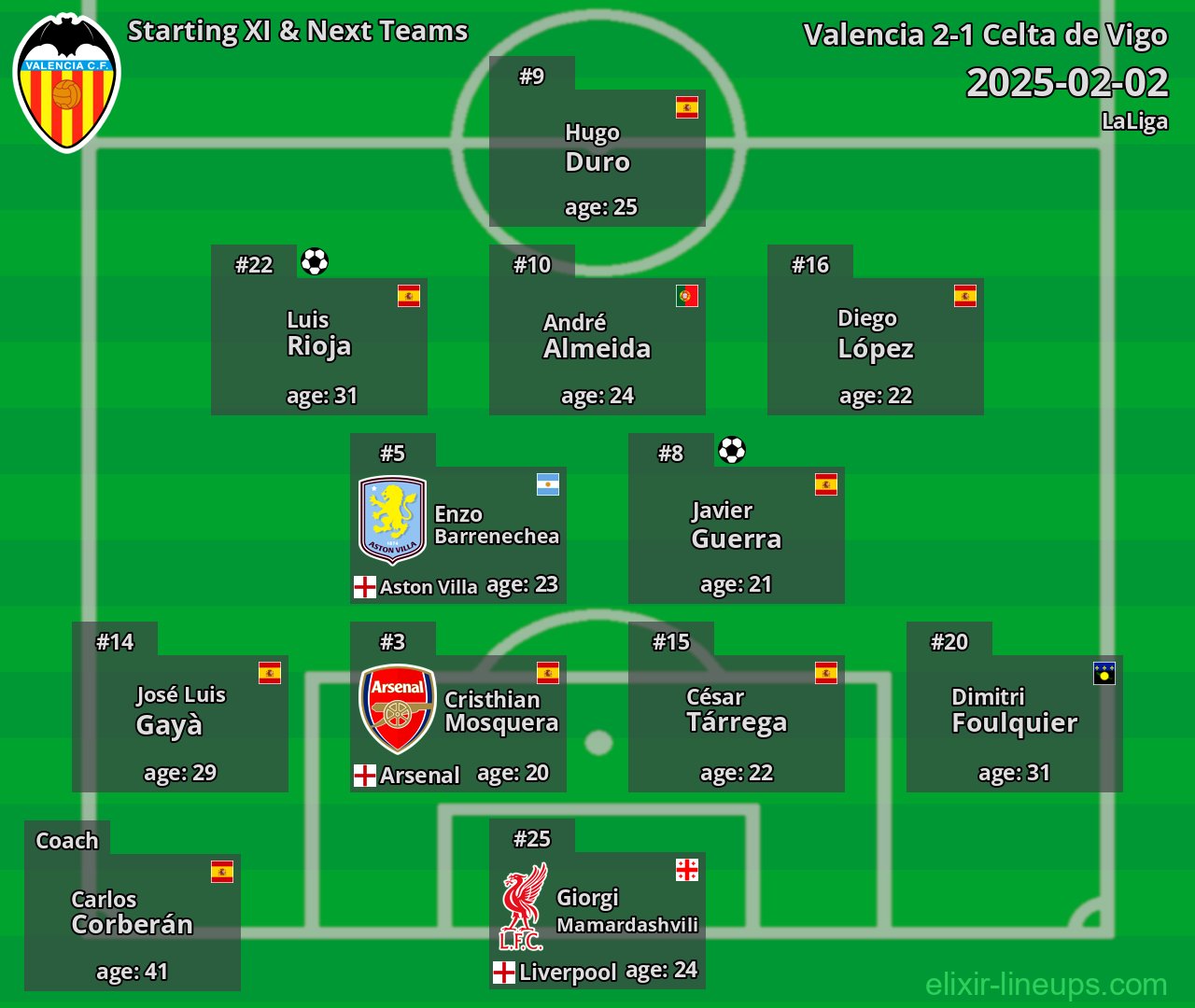 Valencia Starting XI & Next Teams 2025-02-02