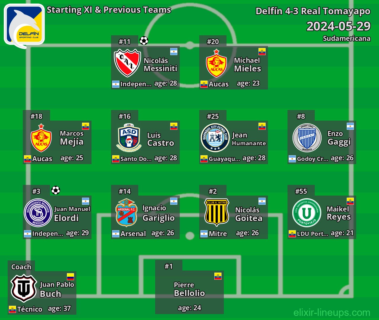 Delfín Starting XI & Previous Teams 2024-05-29