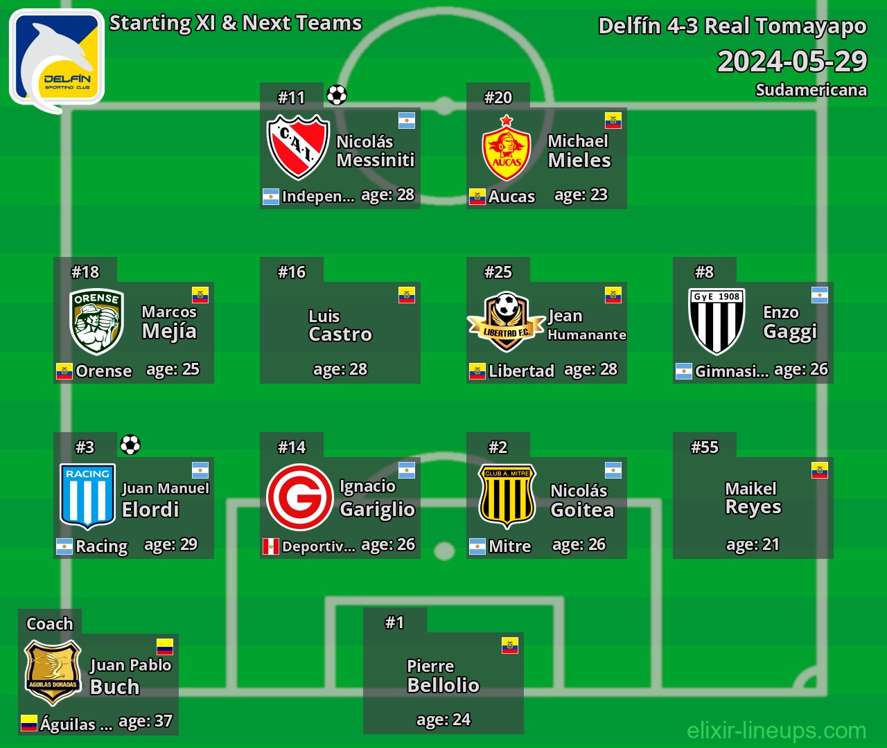 Delfín Starting XI & Next Teams 2024-05-29