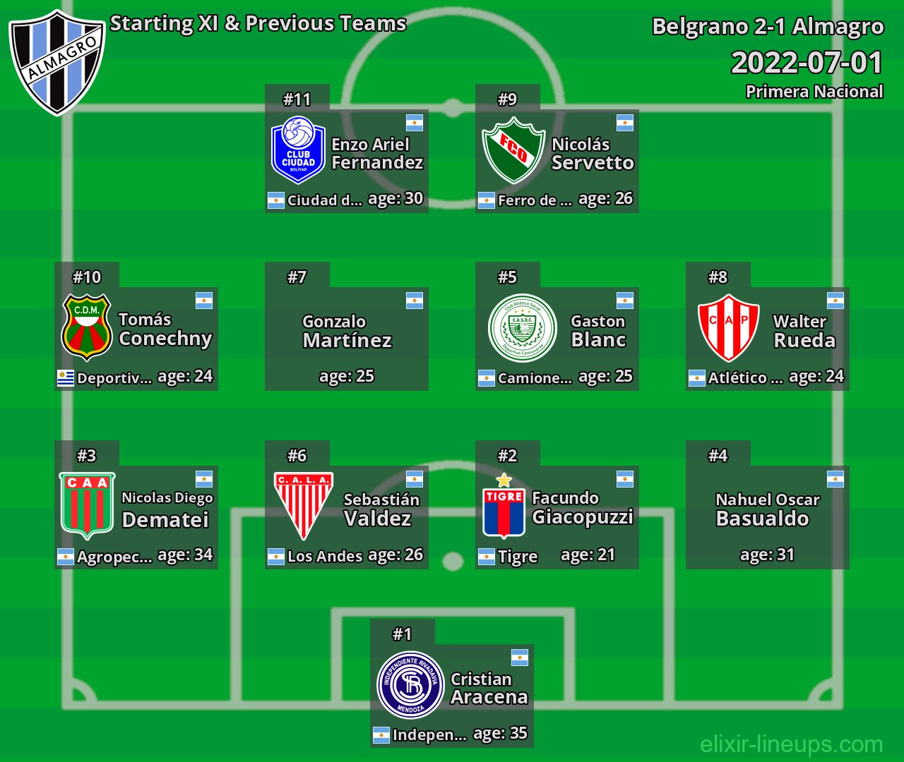 Almagro Starting XI & Previous Teams 2022-07-01