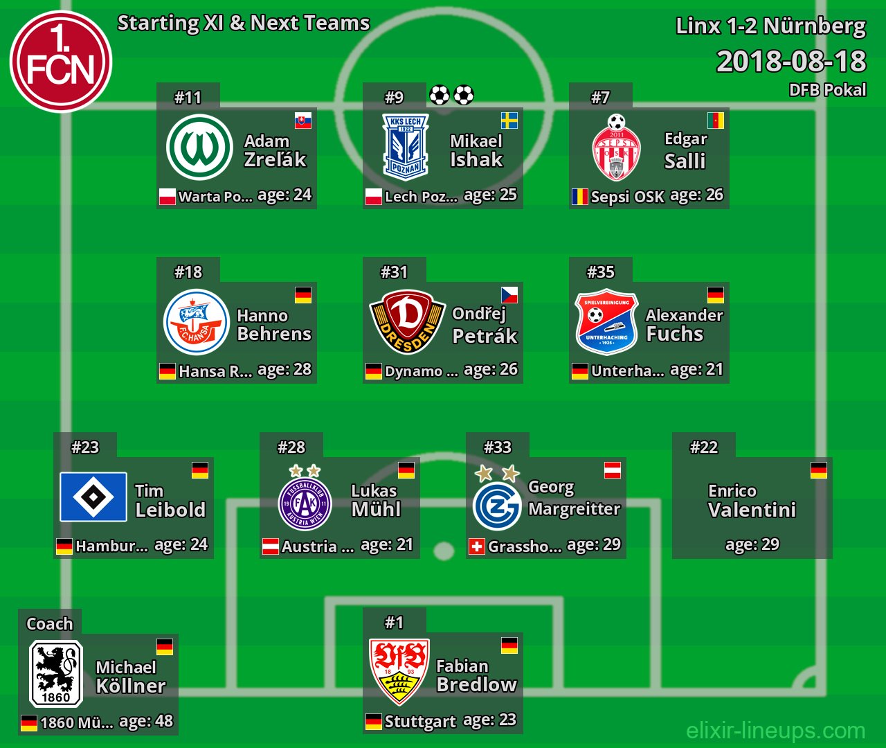 Nürnberg Starting XI & Next Teams 2018-08-18